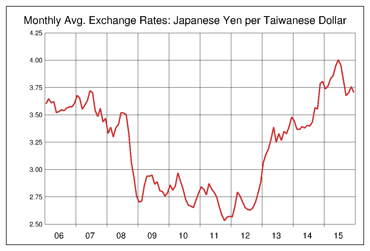 2006年から2015年までの台湾ドル/円のヒストリカルチャート